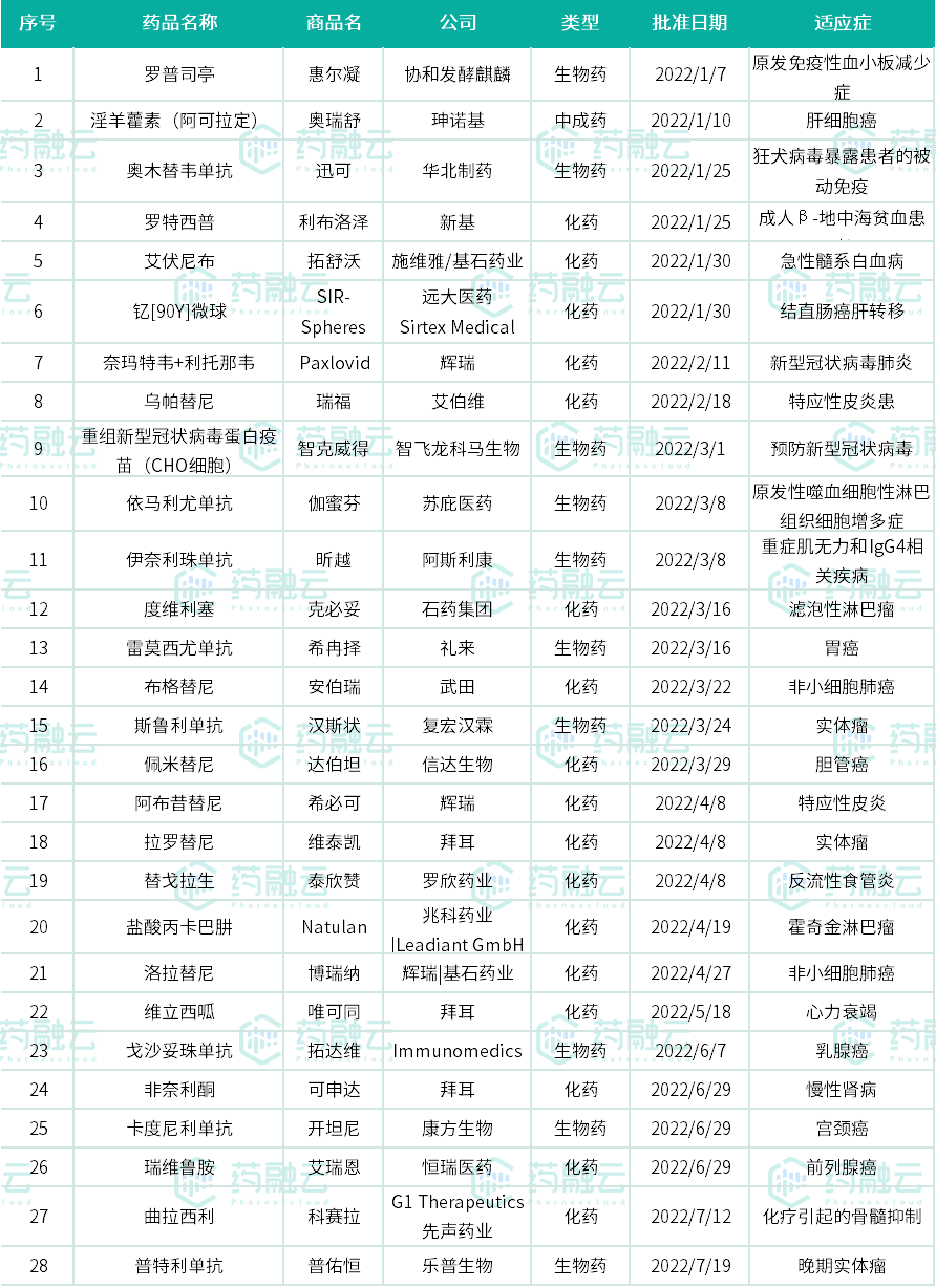 2022上半年抗癌新药盘货，肿瘤患者再添16款新药！