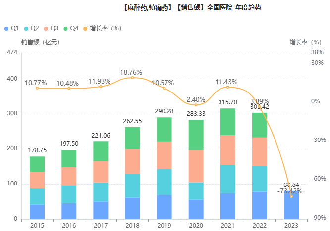 麻醉镇痛药TOP10揭榜！四年变迁，这些产品落榜