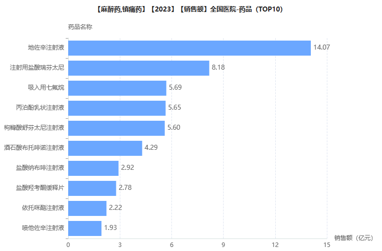 麻醉镇痛药TOP10揭榜！四年变迁，这些产品落榜