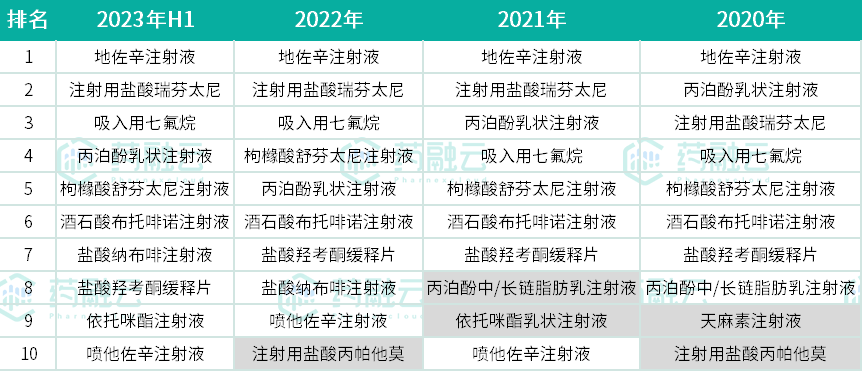 麻醉镇痛药TOP10揭榜！四年变迁，这些产品落榜